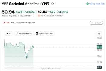 El desempeño del ADR de YPF en el "pre market".