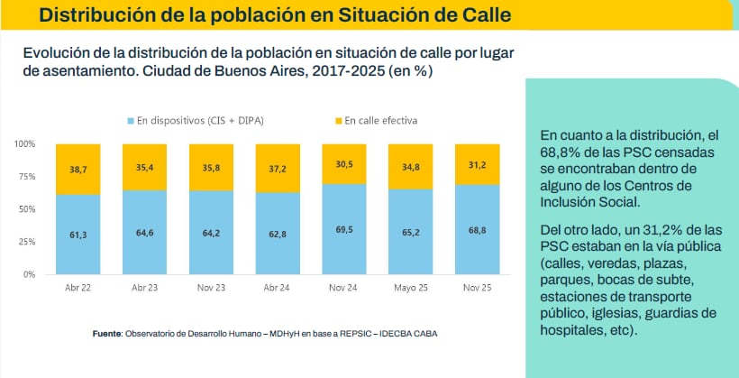 Los datos muestran una tendencia a reducir la exposición en calle mediante estrategias de ingreso y permanencia en dispositivos
(GCBA)