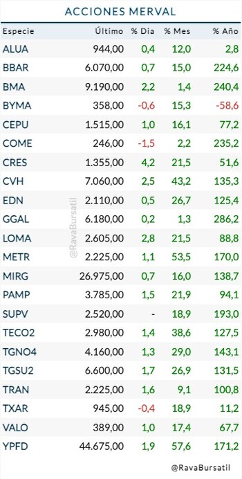 Fuente: Rava Bursátil-precios en pesos.