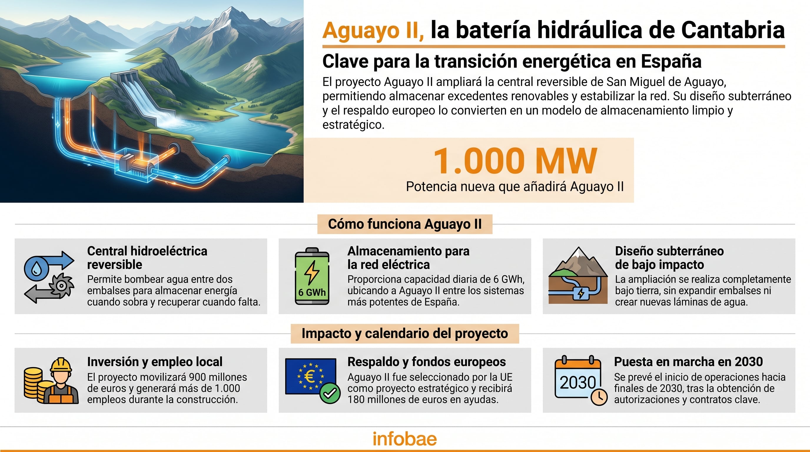 El proyecto Aguayo II, una central hidroeléctrica reversible subterránea en Cantabria, es fundamental para el almacenamiento de energía renovable y la estabilidad de la red eléctrica española, con un gran respaldo de la UE. (Imagen Ilustrativa Infobae)