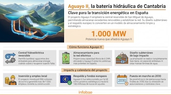 Diagrama ilustrado de una central hidroeléctrica reversible subterránea: dos embalses en un valle montañoso conectados por tuberías que atraviesan una instalación central bajo tierra.