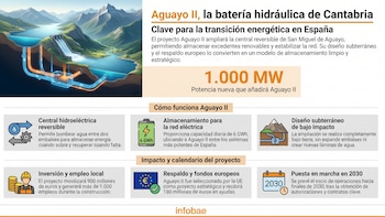 España tendrá una nueva megabatería en un embalse de Cantabria con capacidad para generar 2.000 GWh anuales