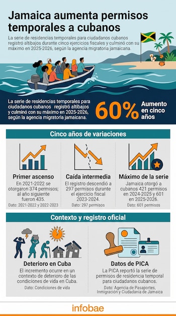Infografía con gráficos e ilustraciones de personas a bordo de una embarcación hacia una playa con la bandera de Jamaica.