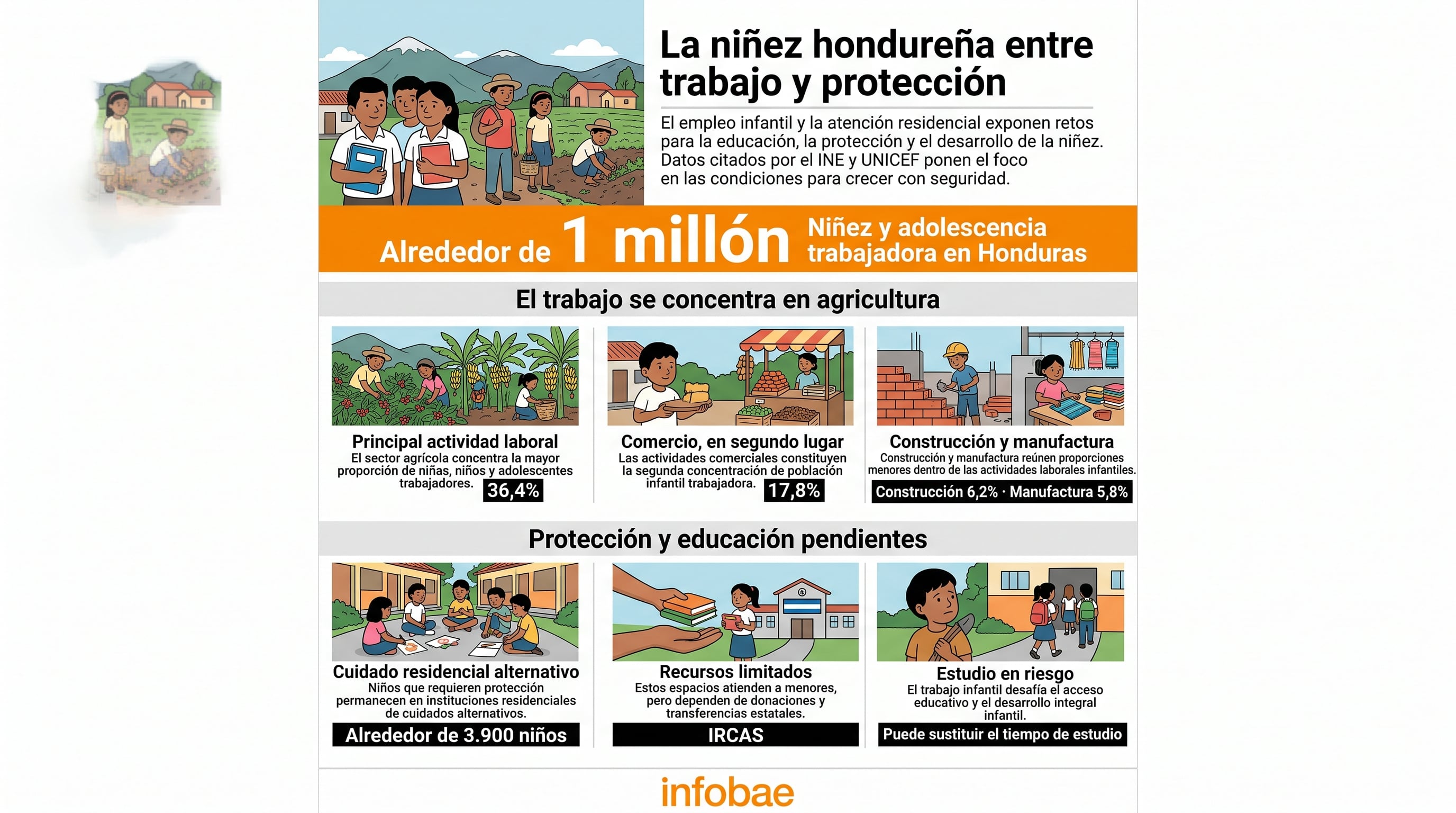 Datos del INE y UNICEF detallan que un millón de niños trabajan en Honduras, con una presencia mayoritaria en el sector agrícola. (Imagen Ilustrativa Infobae)