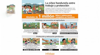 Infografía con gráficos e ilustraciones sobre las labores de menores de edad y centros de cuidado en Honduras.