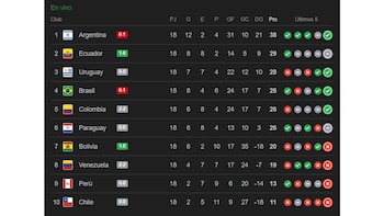 Tabla de posiciones de las Eliminatorias 2026 mientras se juega la fecha 18.