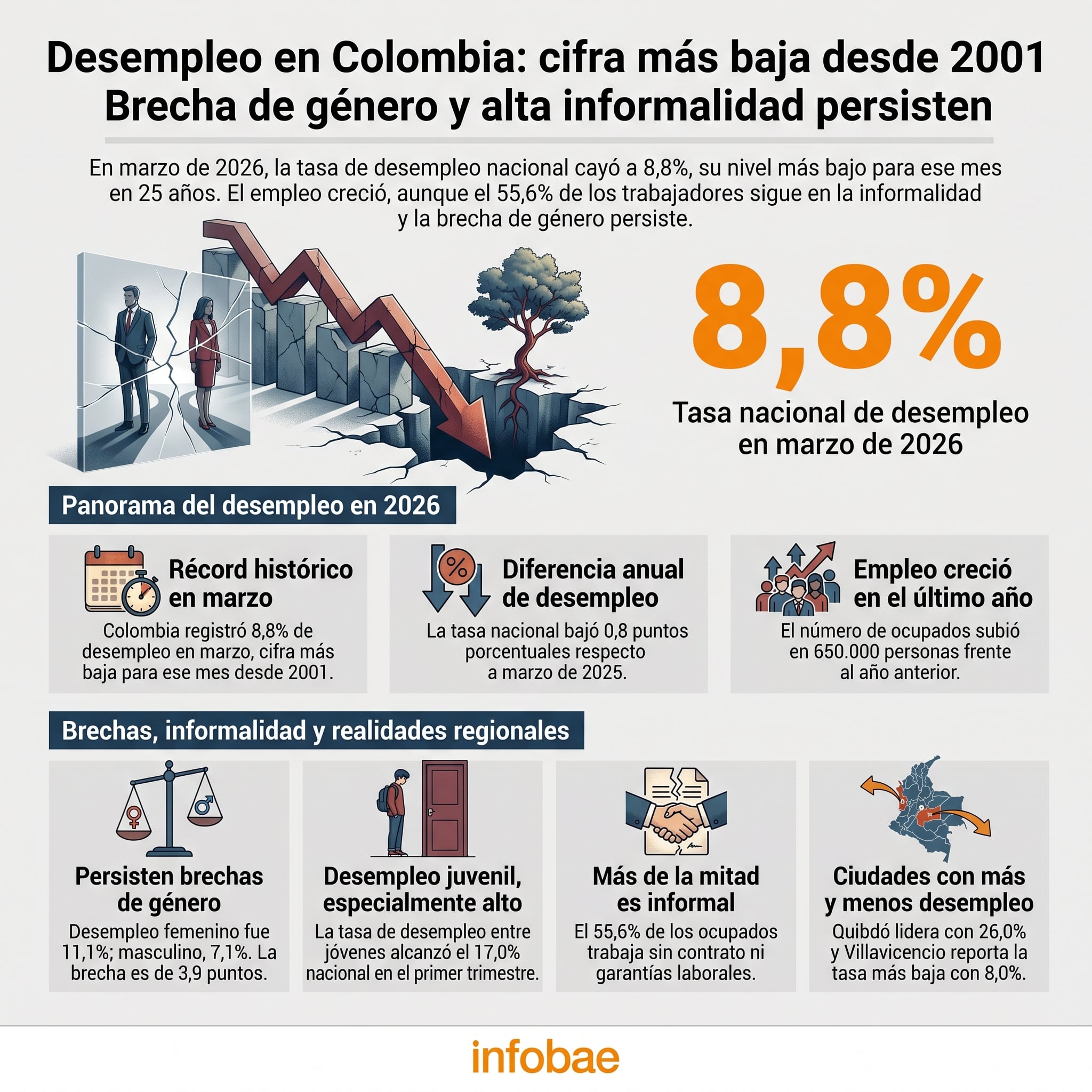 Colombia registró una tasa de desempleo del 8,8% en marzo de 2026, su nivel más bajo desde 2001, destacando que el 55,6% de los ocupados sigue en la informalidad y la brecha de género persiste. (Imagen Ilustrativa Infobae)