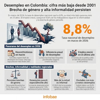 Infografía que presenta datos de desempleo en Colombia para marzo de 2026, con gráficos de barras, flechas, íconos de personas, calendario y mapa.
