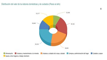 La distribución del valor de