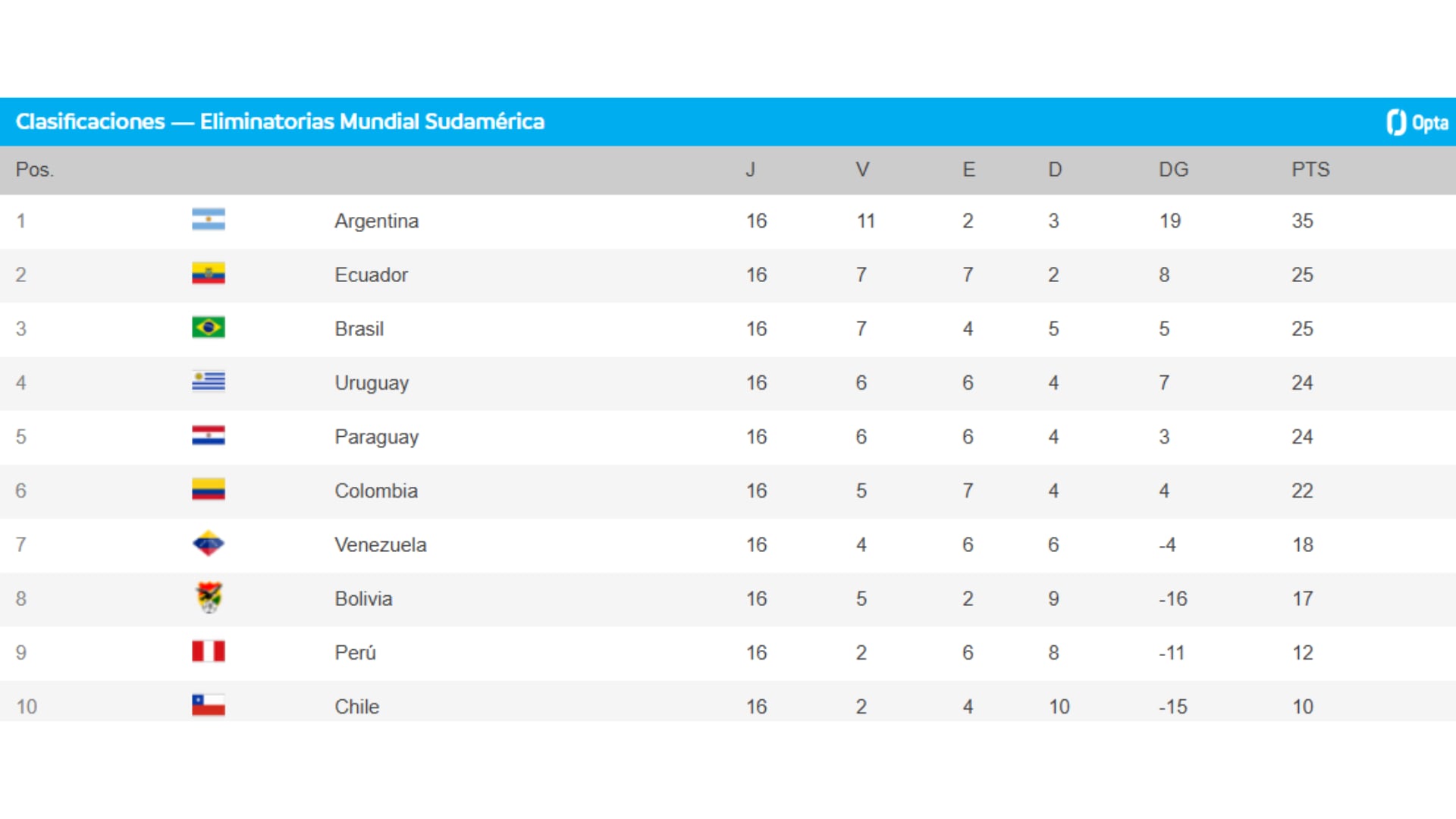 Solo Argentina vs Venezuela y Chile vs Brasil se transmitieron oficialmente en la última jornada en México. - captura: Opta / Conmebol