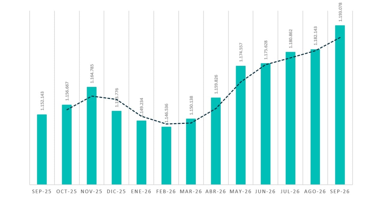 Evolución de la afiliación logística (Imagen: Barómetro de empleo)