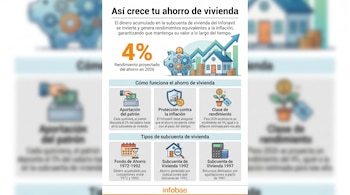 Infografía sobre ahorro de vivienda de Infonavit: cerdito con engranajes, casa, gráficos de crecimiento, rendimiento del 4% proyectado y tipos de subcuenta.