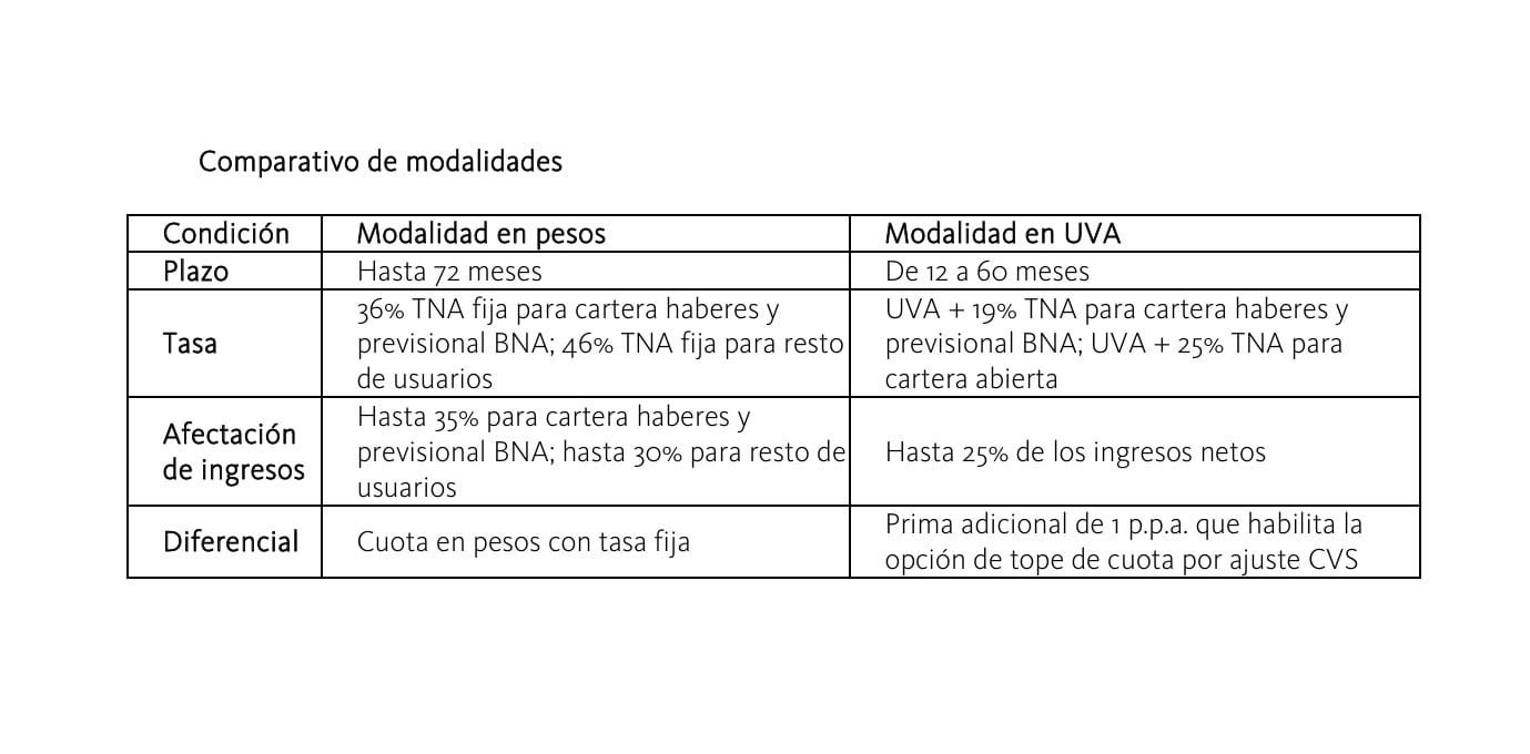 Comparación de cuotas iniciales estimadas para una financiación de 10 millones de pesos a 60 meses, según la modalidad elegida y el perfil del solicitante