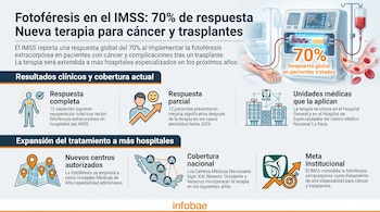 Infografía sobre fotoféresis extracorpórea en el IMSS, muestra una máquina médica conectada a un brazo, porcentaje de 70%, iconos de hospitales y un mapa de México.