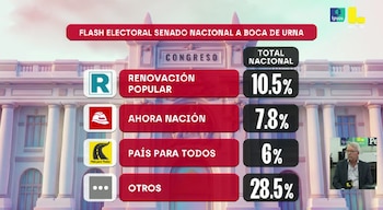 Senado nacional a boca de urna de Ipsos