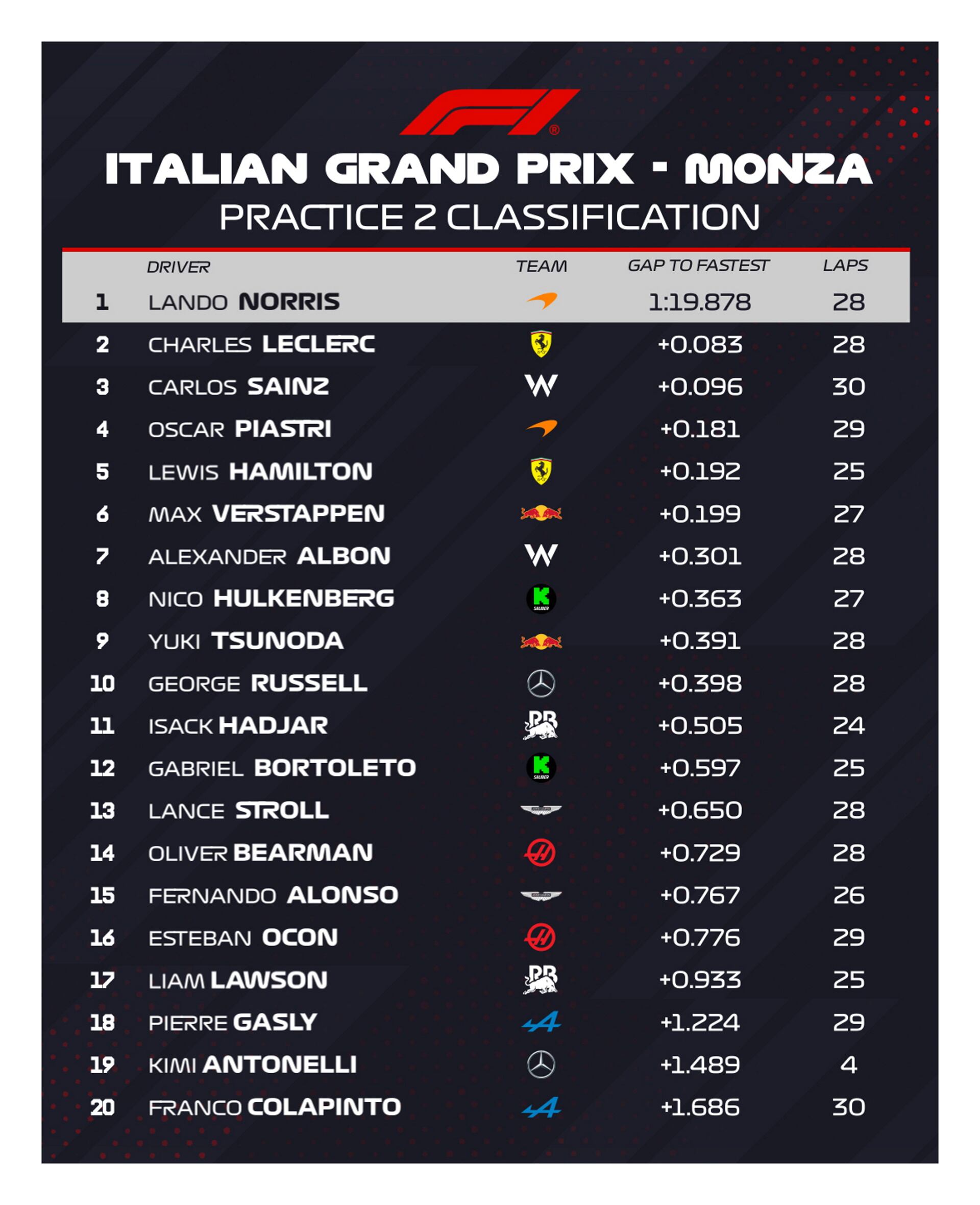 Los tiempos de la práctica libre 2 del Gran Premio de Italia (Foto: @F1)