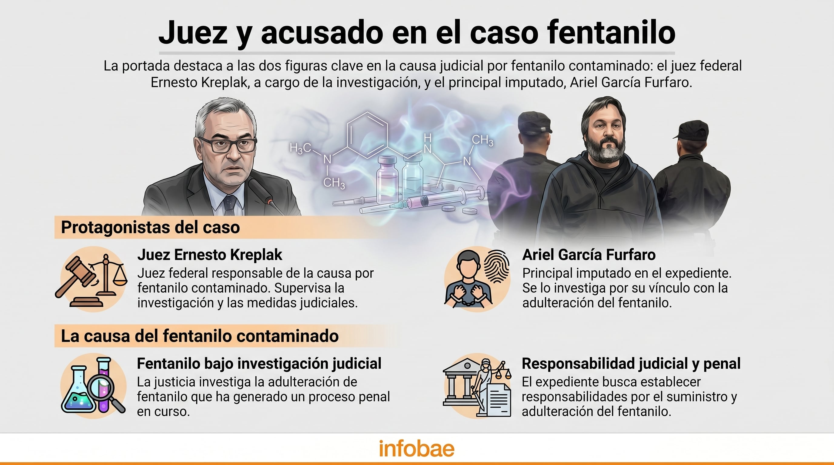 Infografía detalla el caso judicial del fentanilo, destacando al juez federal Ernesto Kreplak y al principal imputado Ariel García Furfaro, con elementos visuales de drogas y justicia. (Imagen Ilustrativa Infobae)