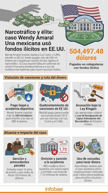 Infografía con billetes de dólar, la bandera de Estados Unidos, un edificio con canchas deportivas, iconos de tarjeta, mapa, candado, leyes, juez y prisión.