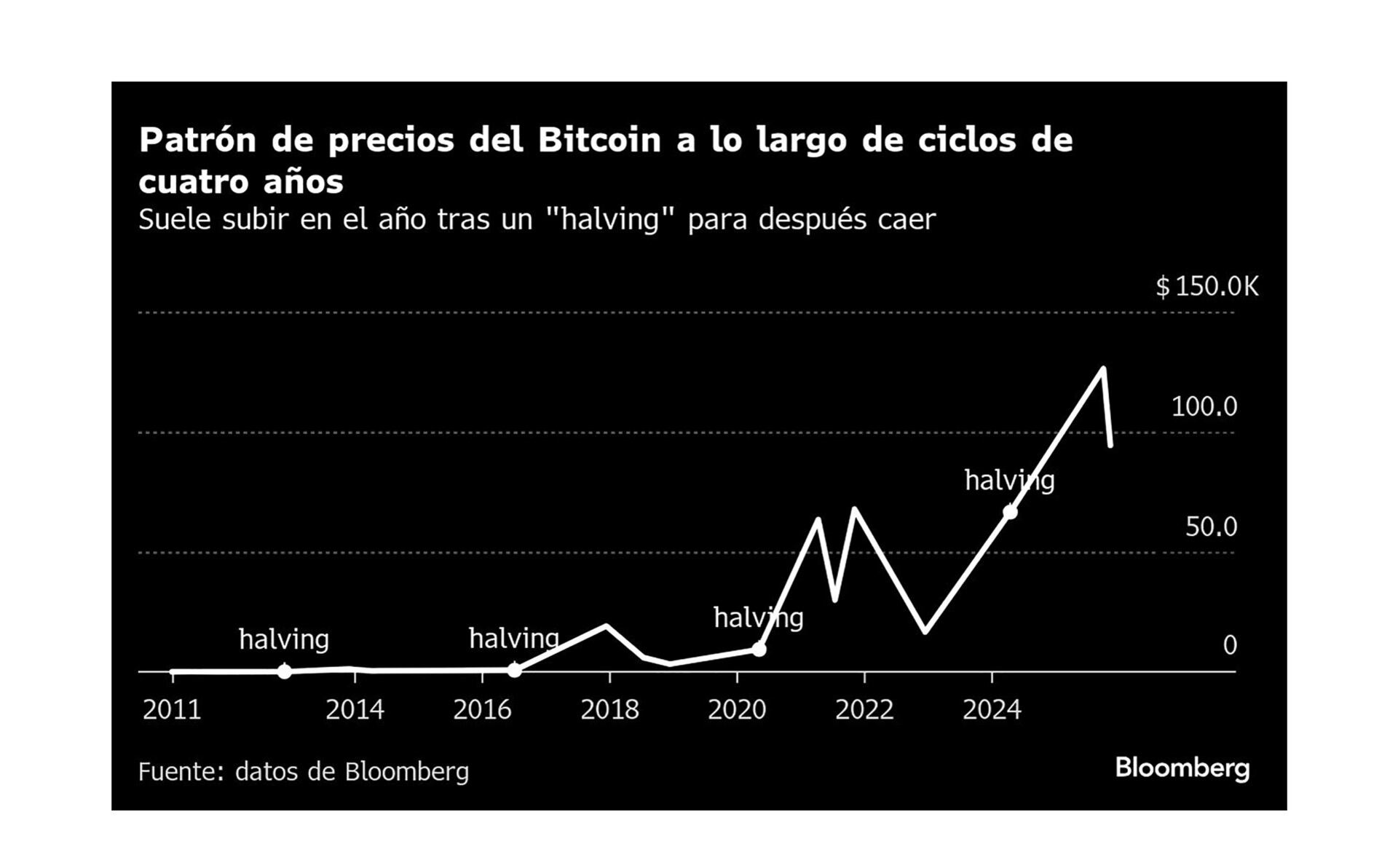 Los ciclos de la cripto más famosa