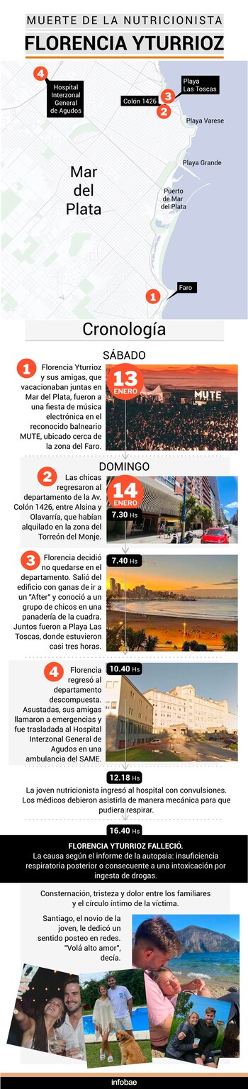 Cronología de la muerte de