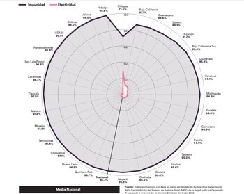 Impunidad feminicidios