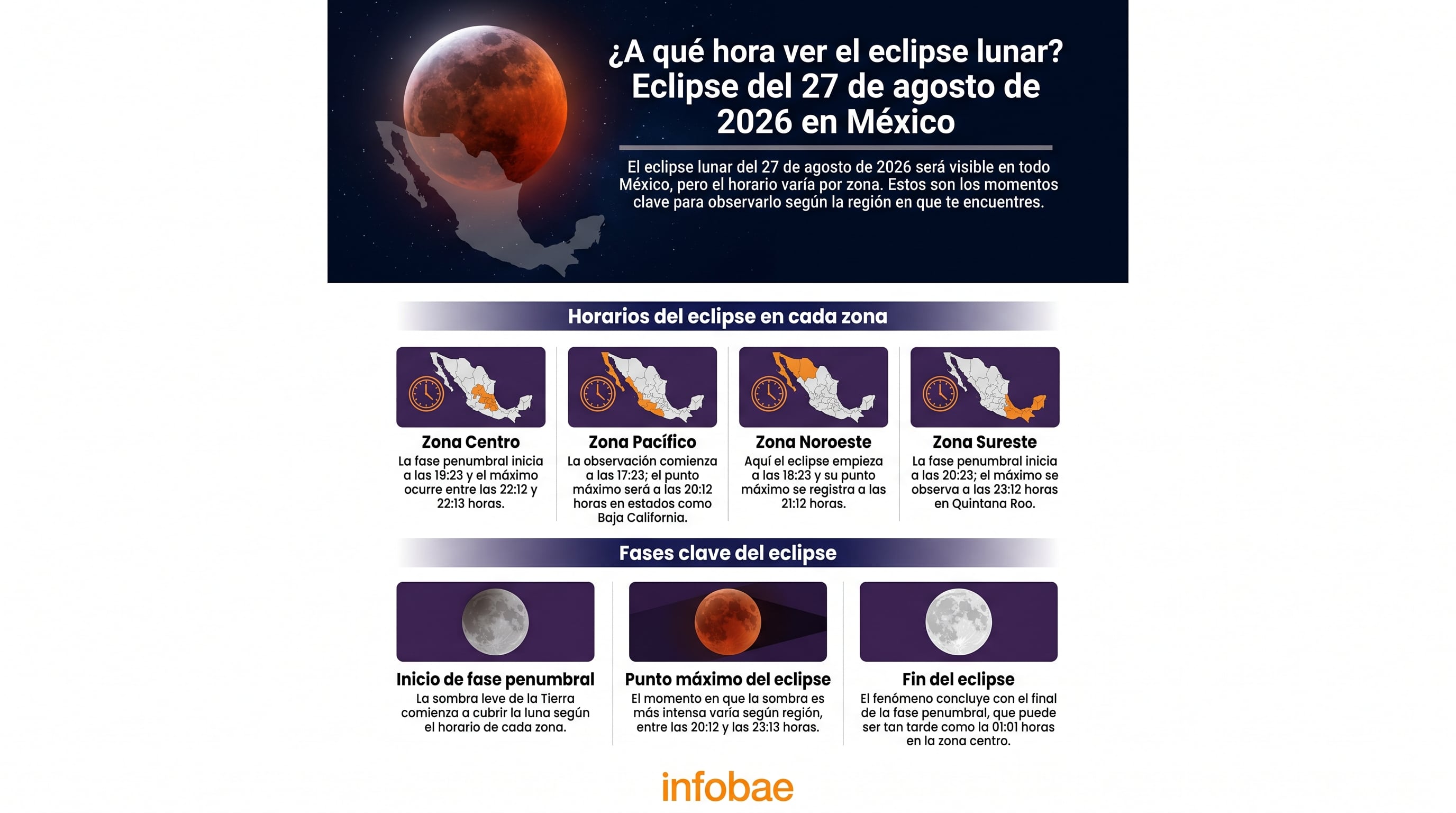 Una infografía de Infobae detalla los horarios por región para observar el eclipse lunar del 27 de agosto de 2026 en México. (Imagen Ilustrativa Infobae)