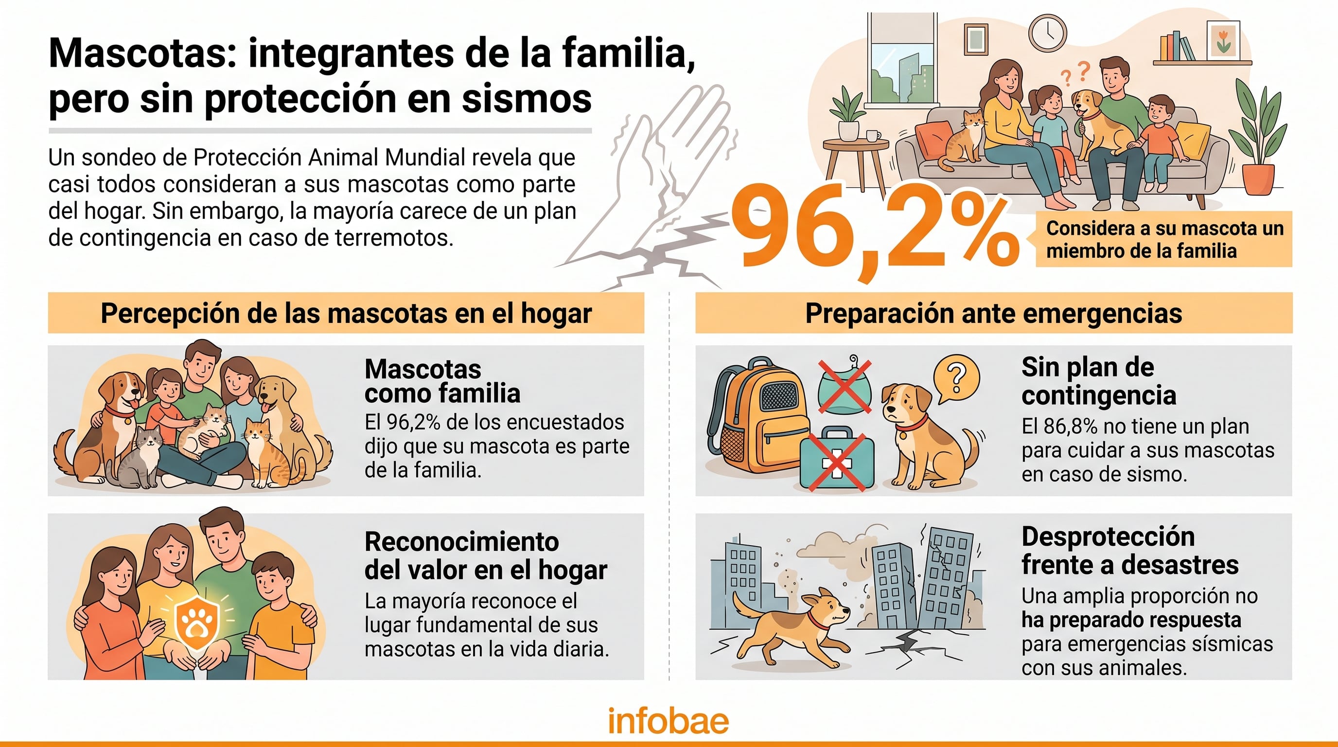 Una encuesta de Protección Animal Mundial señala que el 86,8 % de los dueños carece de un plan de contingencia para sus mascotas ante sismos. (Imagen Ilustrativa Infobae)