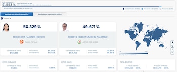 ONPE al 91,553%: ventaja de Keiko Fujimori cae a 113.630 votos sobre Roberto Sánchez. Captura: ONPE.