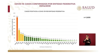COVID-19 casos por entidad federativa 03-04-2020 (Foto: SSA)