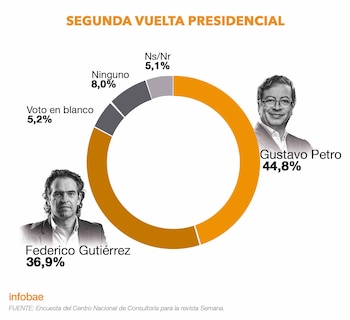 Gustavo Petro ganaría las dos