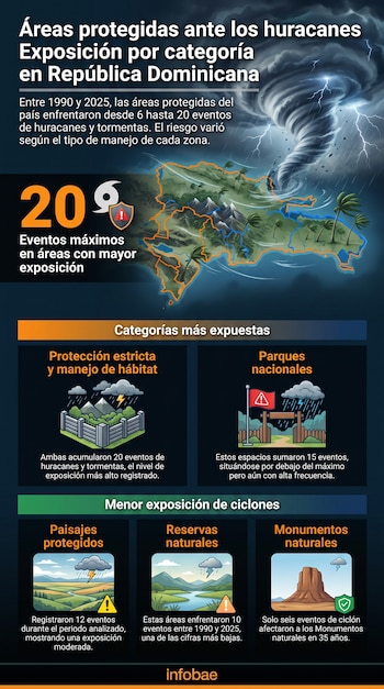 Infografía con el mapa de República Dominicana, datos numerados sobre ciclones por tipo de zona protegida y la marca Infobae.