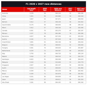 Cómo sería el impacto en la cantidad de vueltas de las carreras de la Fórmula 1 para la temporada 2026 (The Race)