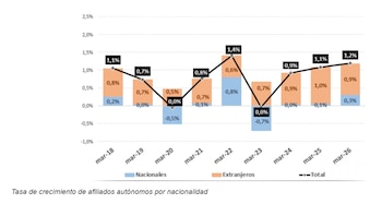 Fuente: Ministerio de Inclusión, Seguridad Social y Migraciones