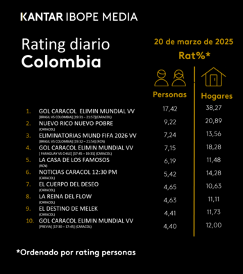El Gol Caracol superó a Futbol RCN en el rating de la televlsión colombiana - crédito Kantar Ibope Media