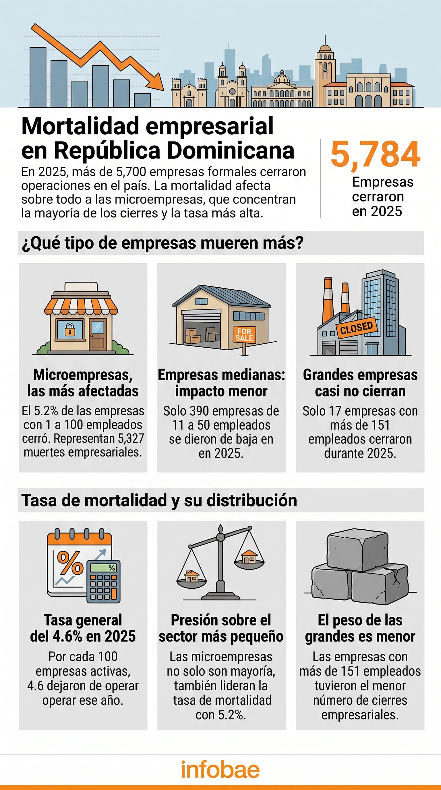 Las microempresas de uno a 10 empleados concentraron 5,327 cierres en República Dominicana y alcanzaron la tasa de mortalidad empresarial más alta, con 5.2%. (Imagen Ilustrativa Infobae)
