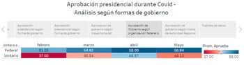 Aprobación presidencial según organización federal