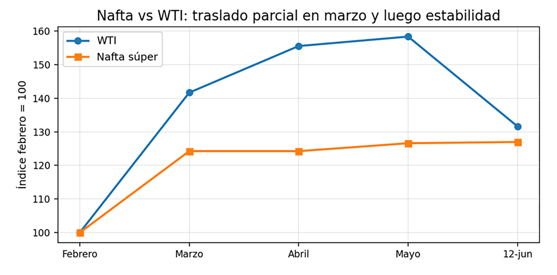 El gráfico del informe de Carnicer muestra cómo el aumento interno de la nafta fue inferior al del crudo WTI