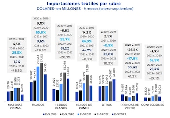 Mientras que las compras de