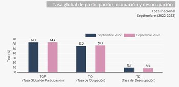 Tasa de participación, ocupación y