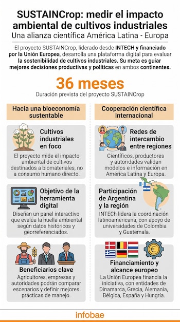 Infografía sobre el proyecto SUSTAINCrop con texto descriptivo, íconos de cultivos, mapas de América Latina y Europa, e insignias de países.