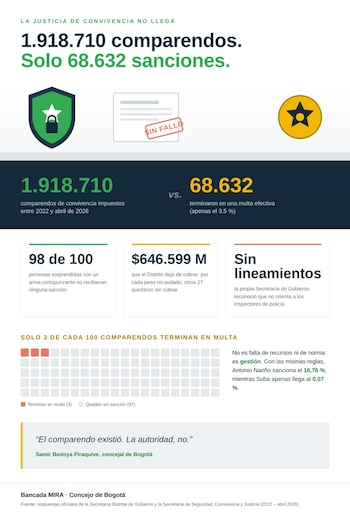 Las autoridades distritales impusieron 1.918.710 comparendos de convivencia, pero apenas 68.632 terminaron en multa efectiva y más de 1,8 millones de expedientes siguen represados - crédito Partido Mira/Concejo de Bogotá