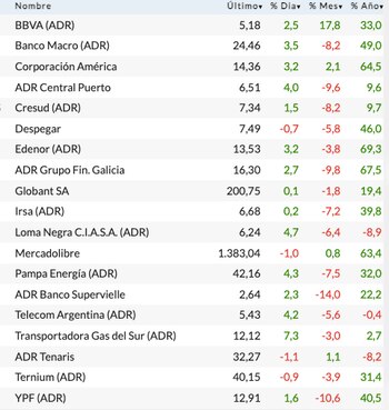 Fuente: Rava Bursátil. Precios en