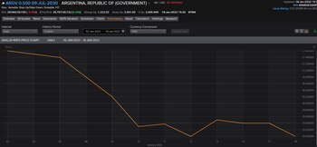 La evolución del bono argentino