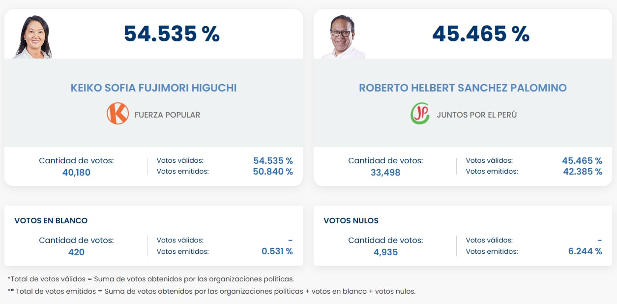 La imagen muestra los resultados oficiales de la ONPE para la segunda vuelta electoral, indicando que Keiko Fujimori obtuvo el 54.535% de los votos válidos frente al 45.465% de Roberto Sánchez. (ONPE)