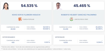 Pantalla con resultados electorales de la ONPE, mostrando la ventaja de Keiko Fujimori (54.535%) sobre Roberto Sánchez (45.465%) en la segunda vuelta