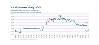 Evolución del salario mínimo, vital