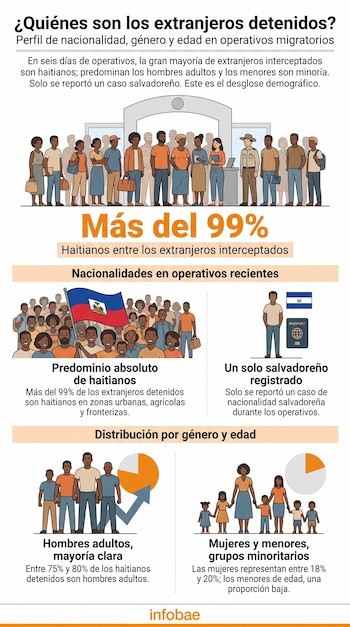 Infografía con título sobre extranjeros detenidos, figuras de personas, banderas de Haití y El Salvador, y gráficos de distribución por género y edad.
