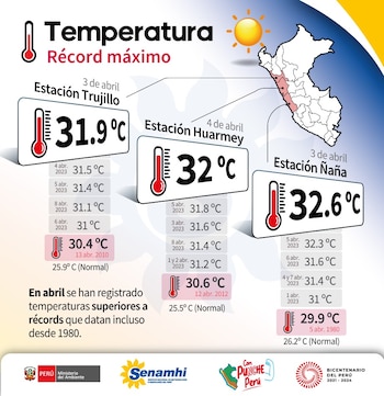 Récords de temperatura máxima en