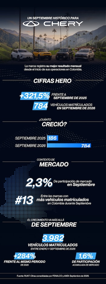 Ventas de Chery en Colombia. (Infobae)
