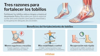 Infografía sobre fortalecimiento de tobillos, con dibujos anatómicos y tres iconos que muestran prevención, estabilidad y recuperación. Logo Infobae.